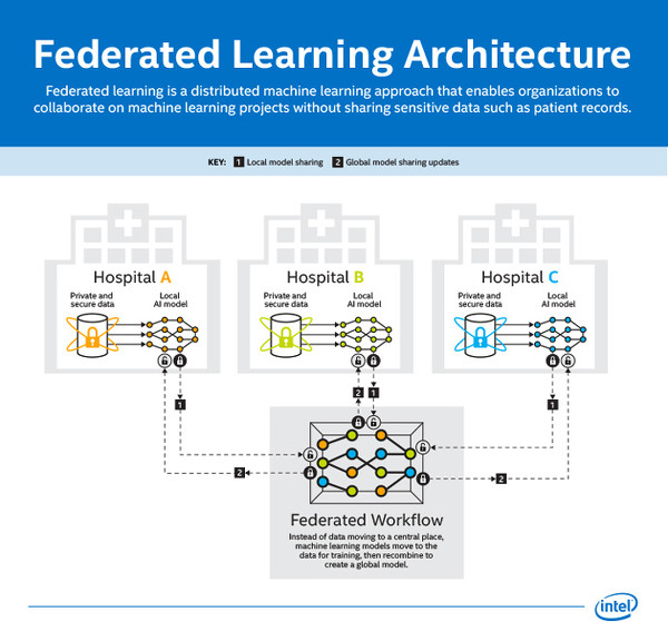 federated learning architecture